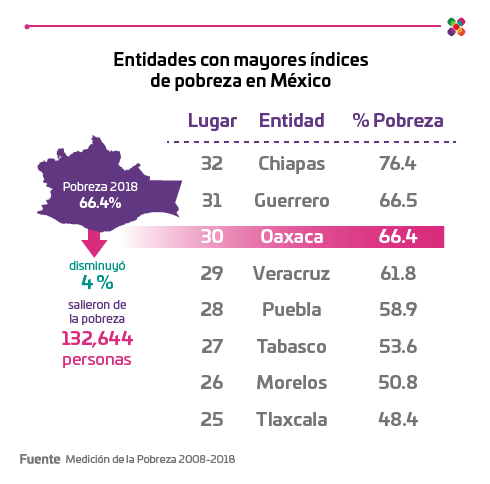 Índice de pobreza en México